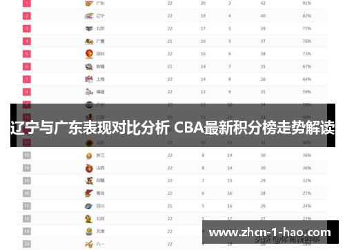 辽宁与广东表现对比分析 CBA最新积分榜走势解读